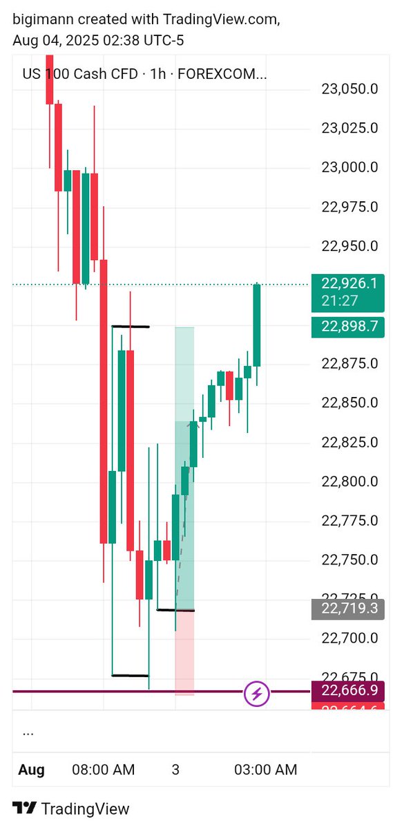 Clean 1:3 RR setup on NASDAQ