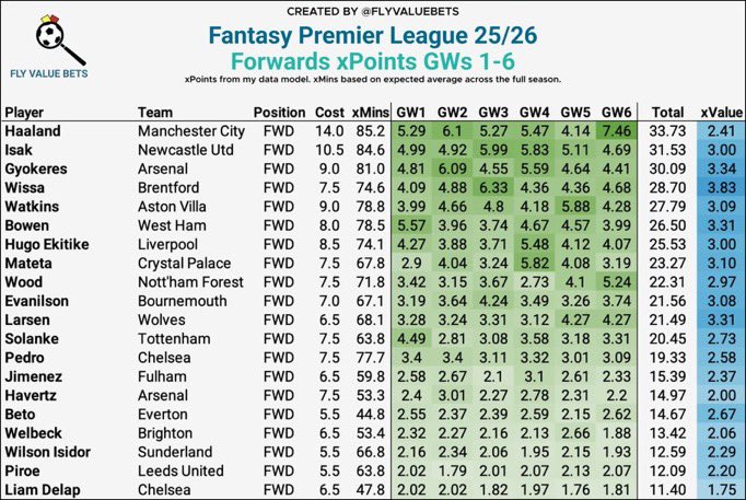 FPL Matt (@fplmattw) on Twitter photo 🧵 THREAD: 🔥 Top 10 FWD Picks 🚀
📆 GW1-6: Forward xPts analysis
This thread breaks down the BEST #FPL FWD picks you NEED! ✅💰
Backed by <a href="/FlyValueBets/">Fly Value Bets</a> model with xMins + xValue Analysis 💰
📊 Complete Data Analysis 📈
Let’s dive into it 👇🏼 🧵 THREAD: 🔥 Top 10 FWD Picks 🚀
📆 GW1-6: Forward xPts analysis
This thread breaks down the BEST #FPL FWD picks you NEED! ✅💰
Backed by <a href="/FlyValueBets/">Fly Value Bets</a> model with xMins + xValue Analysis 💰
📊 Complete Data Analysis 📈
Let’s dive into it 👇🏼