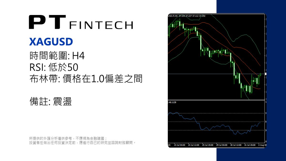 PT_FinTech's tweet photo. 0804 本日技術分析: XAGUSD                                                           
所提供的外匯分析僅供參考，不應視為金融建議；投資者在做出任何投資決定前，應進行自己的研究並諮詢財務顧問。            
#PT_Fintech #外汇 #技术分析 #XAGUSD #白银 #PTips https://t.co/Q7GfcnStCe