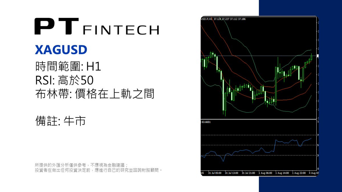 PT_FinTech's tweet photo. 0804 本日技術分析: XAGUSD                                                           
所提供的外匯分析僅供參考，不應視為金融建議；投資者在做出任何投資決定前，應進行自己的研究並諮詢財務顧問。            
#PT_Fintech #外汇 #技术分析 #XAGUSD #白银 #PTips https://t.co/Q7GfcnStCe