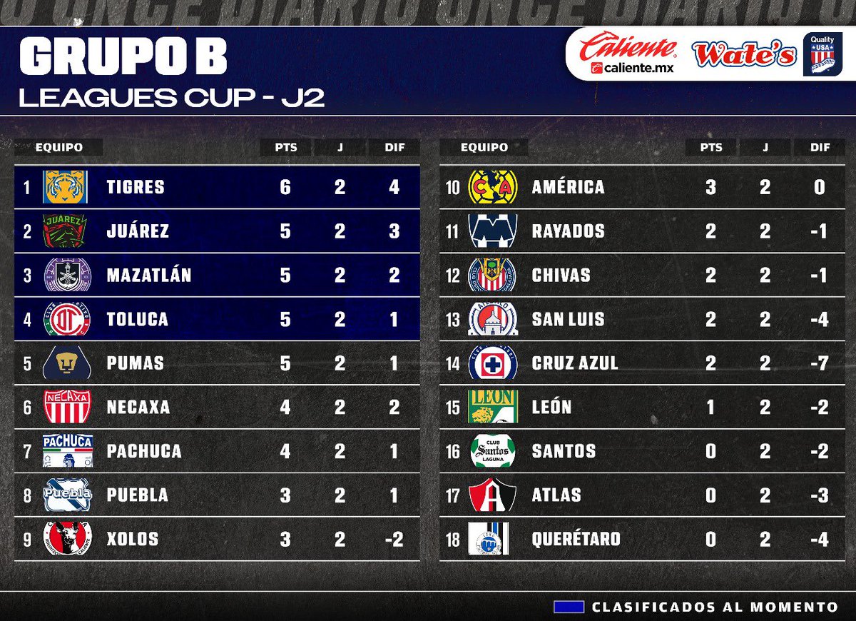 SEATTLE Y TIGRES SON LÍDERES 🔥

📌 Así quedaron las tablas de posiciones luego de la J2 de #LeaguesCup.
