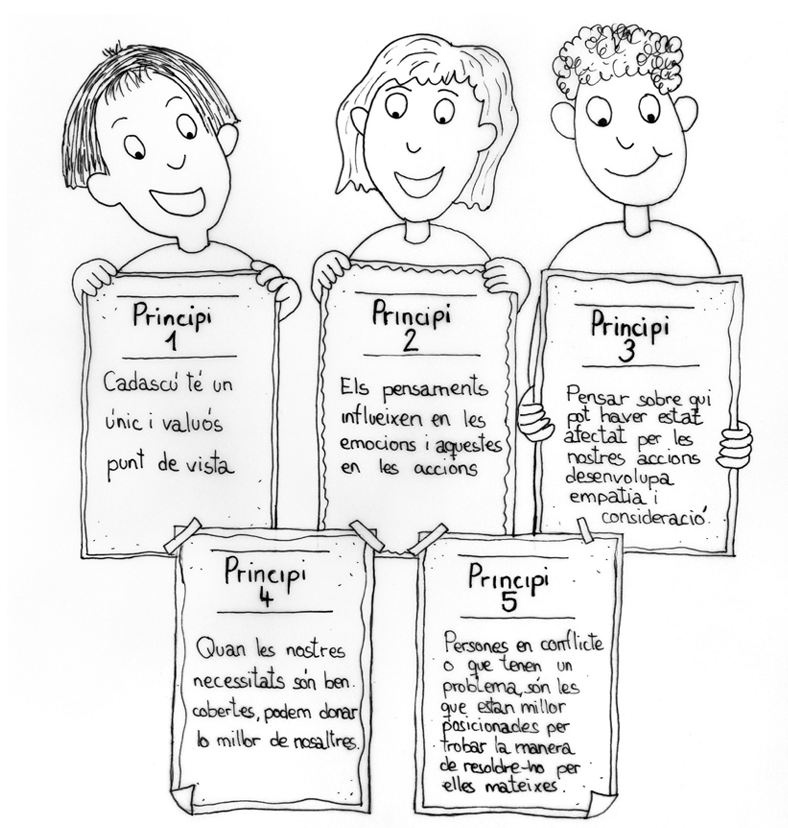 🟢Pràctiques restauratives
El model restauratiu cinc x cinc x cinc (cinc principis, cinc preguntes, cinc fases) de Belinda Hopkins.
Per saber més: avaluarperaprendre.cat/acompanyar-per…
Imatge del document: Pràctiques restauratives a l'aula (GOIB).