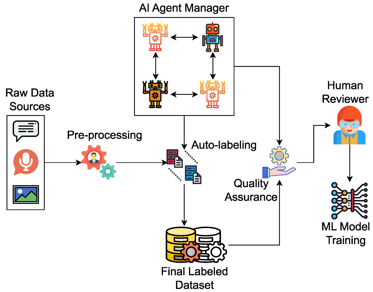 FutureInternet6's tweet photo. 🔔 New Published Papers of #MDPIfutureinternet 

Title: Transforming Data Annotation with AI Agents: A Review of Architectures, Reasoning, Applications, and Impact 

https://t.co/vN82vbwiba 

#dataannotation #AIagents #largelanguagemodels #adaptiveannotation #responsibleAI https://t.co/iTlFJNJbc8