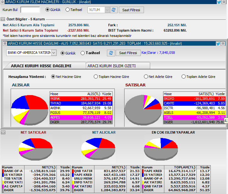 Son zamanların en yüksek ilk saat hacmi 63 Milyar

BOFA 1.1 Milyar satışta

QNB 831 Milyon alışta