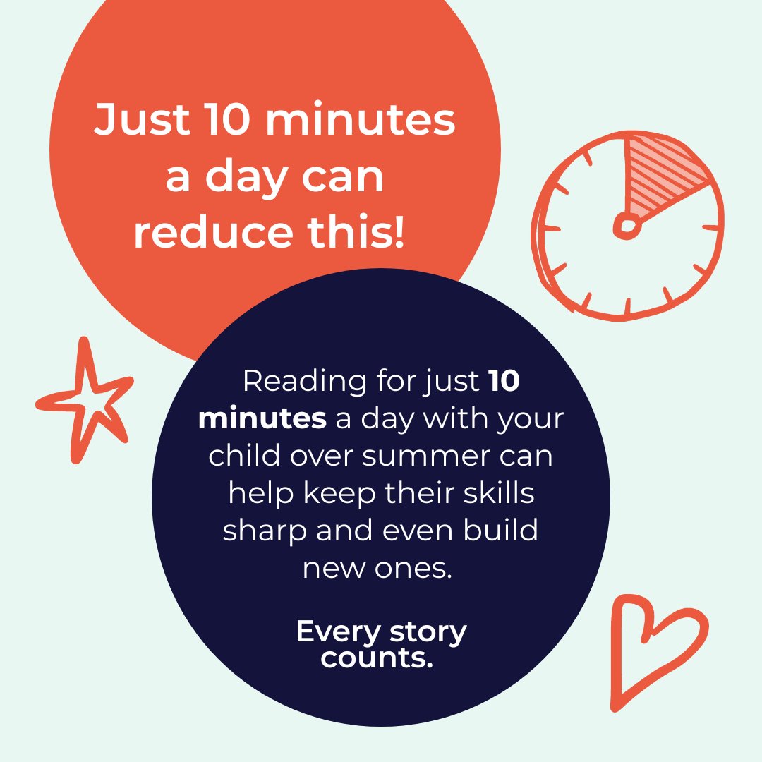 Reduce the #SummerSlide ☀️

Just 10 minutes a day keeps children sharp, confident and curious.

✅ Easy habit
✅ Builds skills and confidence
✅ Strengthens bonds

10 minutes is small but powerful. Make daily reading a habit that shapes brighter futures 📚

#BookLoversDay