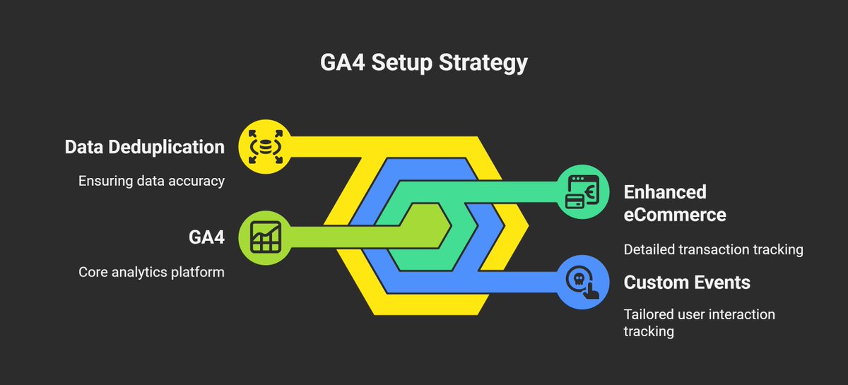 MdHedayetulhadi's tweet image. Using GA4 “out of the box” won’t cut it.
You need enhanced eCommerce, custom events, deduplication.
I’ll set it all up → fiverr.com/islamhadi
#GA4Enhanced #EventTracking #GTMExpert