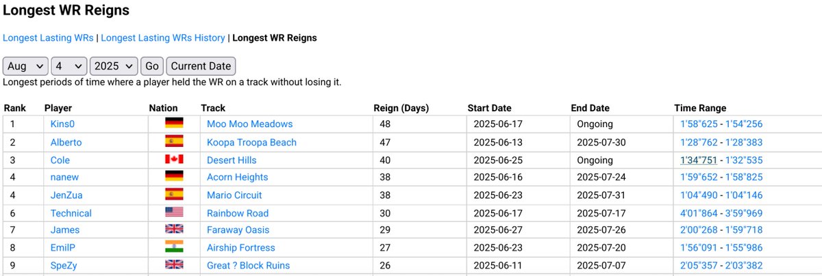 I now officially have the longest WR reign (having noone else set a WR during that time) in all of MKWorld! Moo