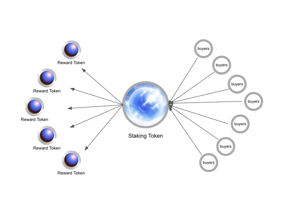 staking flywheel (2)

seems like everyone is creating their own creator coin on <a href="/zora/">$zora</a>, and it’s great to see more and more creators onboarding on-chain.

zora creator coins are also ERC-20 tokens, which means you can also leverage the staking feature.

want support from the