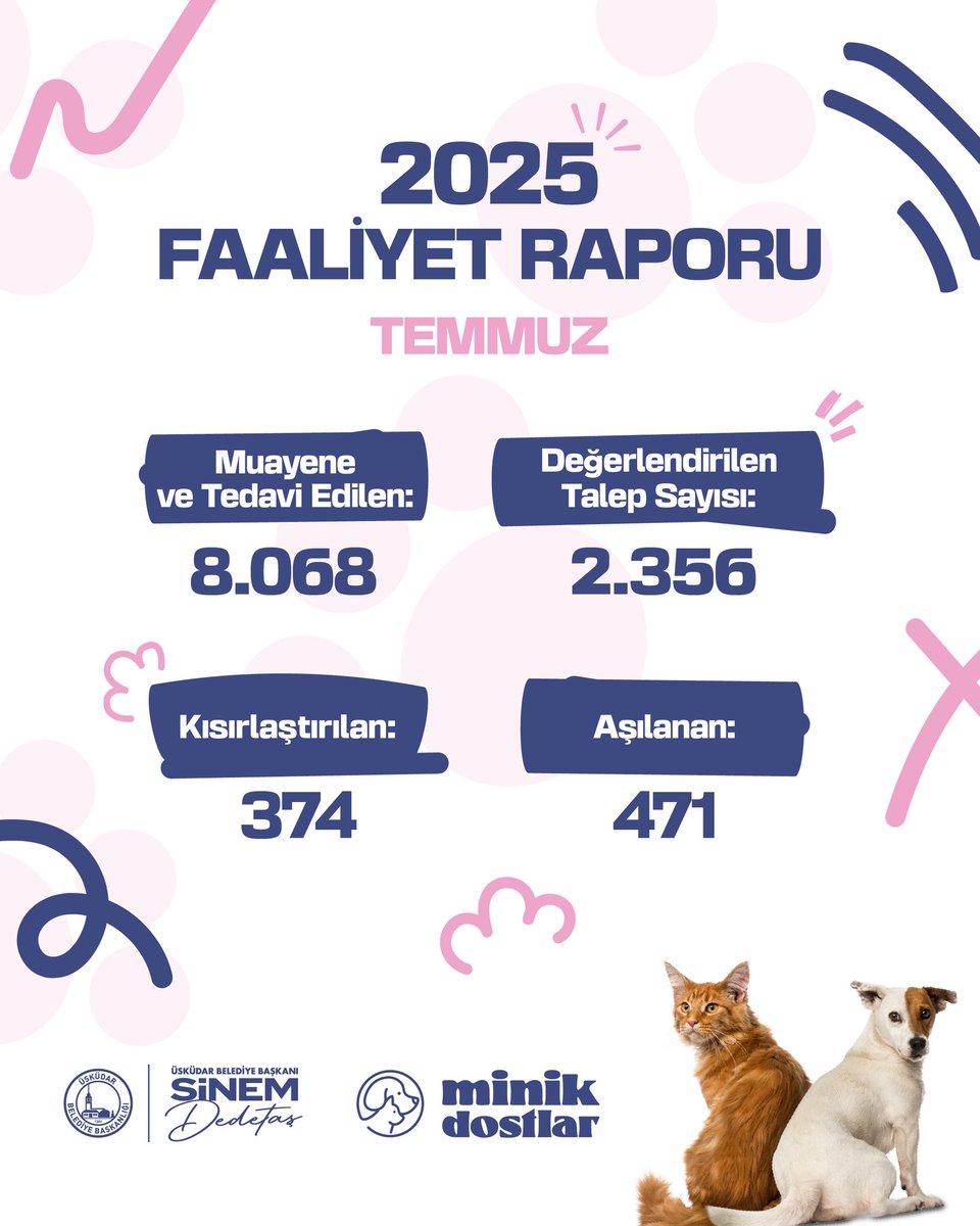 Üsküdar Belediyesi Minik Dostlar Kliniği (@uskminikdostlar) on Twitter photo Minik dostlarımız için çalışmaya devam ediyoruz!🐶🐈
📊Temmuz 2025 Faaliyet Raporumuz:
•Muayene ve tedavi edilen: 8.068
•Değerlendirilen talep: 2.356
•Kısırlaştırılan: 374
•Aşılanan: 471
Onların sağlığı için buradayız!💙
<a href="/sdedetas/">Sinem Dedetaş</a> <a href="/uskudarbld/">Üsküdar Belediyesi</a>
#minikdostlar #patilidostlar Minik dostlarımız için çalışmaya devam ediyoruz!🐶🐈
📊Temmuz 2025 Faaliyet Raporumuz:
•Muayene ve tedavi edilen: 8.068
•Değerlendirilen talep: 2.356
•Kısırlaştırılan: 374
•Aşılanan: 471
Onların sağlığı için buradayız!💙
<a href="/sdedetas/">Sinem Dedetaş</a> <a href="/uskudarbld/">Üsküdar Belediyesi</a>
#minikdostlar #patilidostlar