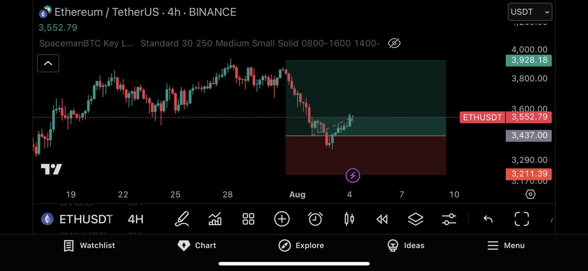 cryptostormm's tweet image. $ETH
SL Breakeven 🎯

#BTC #ETH #BITCOIN #ETHEREUM #SOL