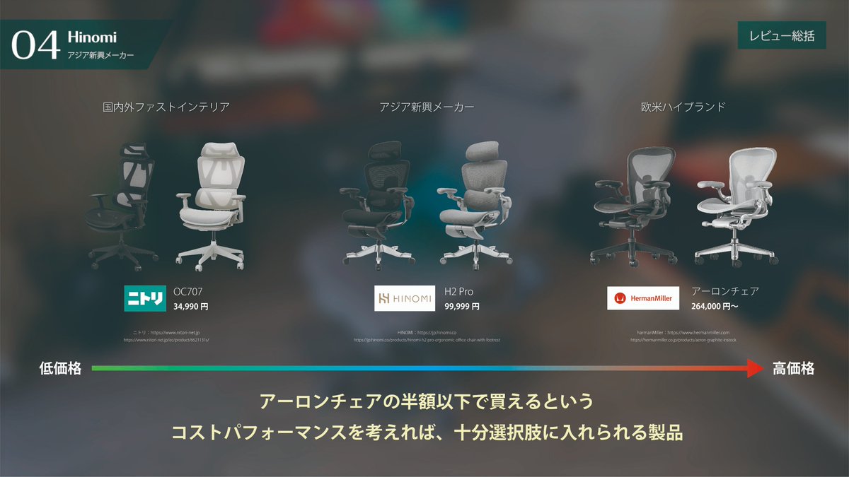 wiredesigncc's tweet image. オフィスチェアについて詳しく調べてまとめてみました。  

1️⃣どの「価格帯」を選べばよいか？
2️⃣どの「ブランド」を選べばよいか？
3️⃣どの「プロダクト」を選べばよいか？
4️⃣アジア新興メーカーは実際のところどうなのか？

【動画】オフィスチェアの選び方｜完全ガイド
youtu.be/POqNKan0Cn8