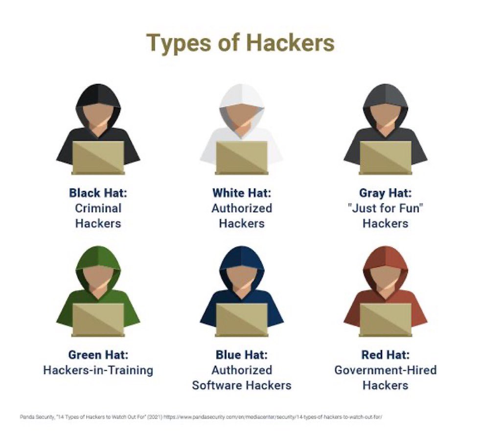 Types of Hackers
