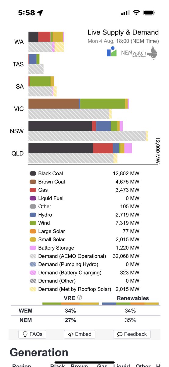 LofayPeter's tweet image. Good evening Australia 6-00 pm AEST 4 August 2025
Variable Renewable Energy is not supplying 73.12% of your current electricity needs ( 34.40 GW )
@AlboMP @sussanley @PMalinauskasMP @LilyDAmbrosioMP #auspol