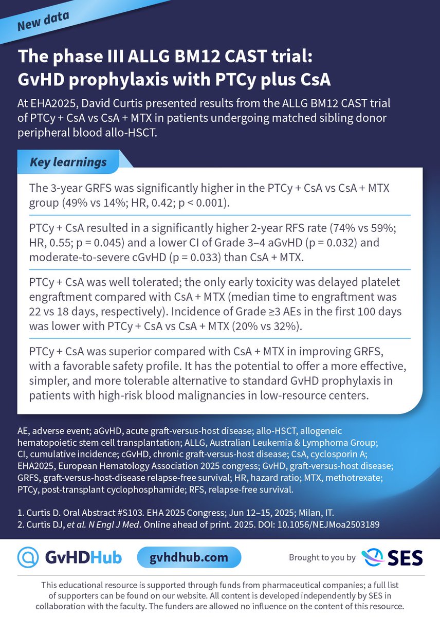 📝 Phase III results of the ALLG BM12 CAST trial, presented by David Curtis at #EHA2025, found that the 2-year relapse-free survival was prolonged in the PTCy + CsA group vs CsA + MTX (74% vs 59%; HR, 0.55; p = 0.045).

More news: GvHDhub.com 

#GvHD #aGvHD #cGvHD