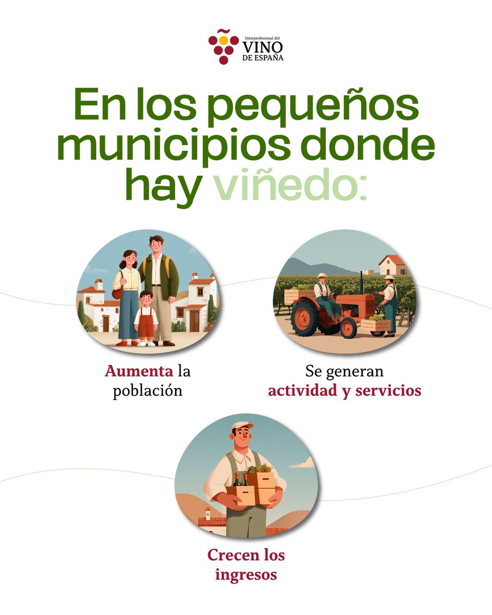 🍇 El vino se cultiva en toda España, pero se vive especialmente en el corazón rural.
Allí donde hay viñedo, hay empleo, economía y futuro.

🌱 El sector vitivinícola no solo da vida al campo…
…hace posible que otros también vivan de él.

#EspañaRural #VinoDeEspaña