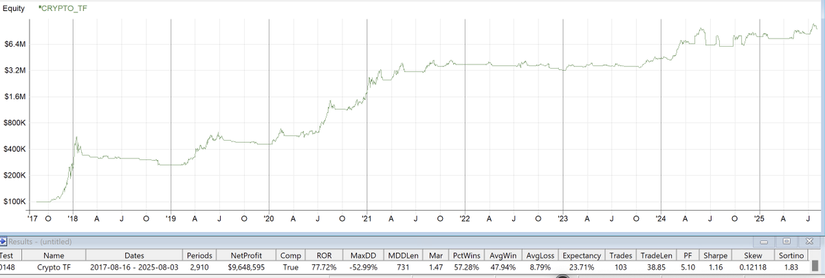 stochastic_dev's tweet image. Going live with my crypto LT TF strategy today!