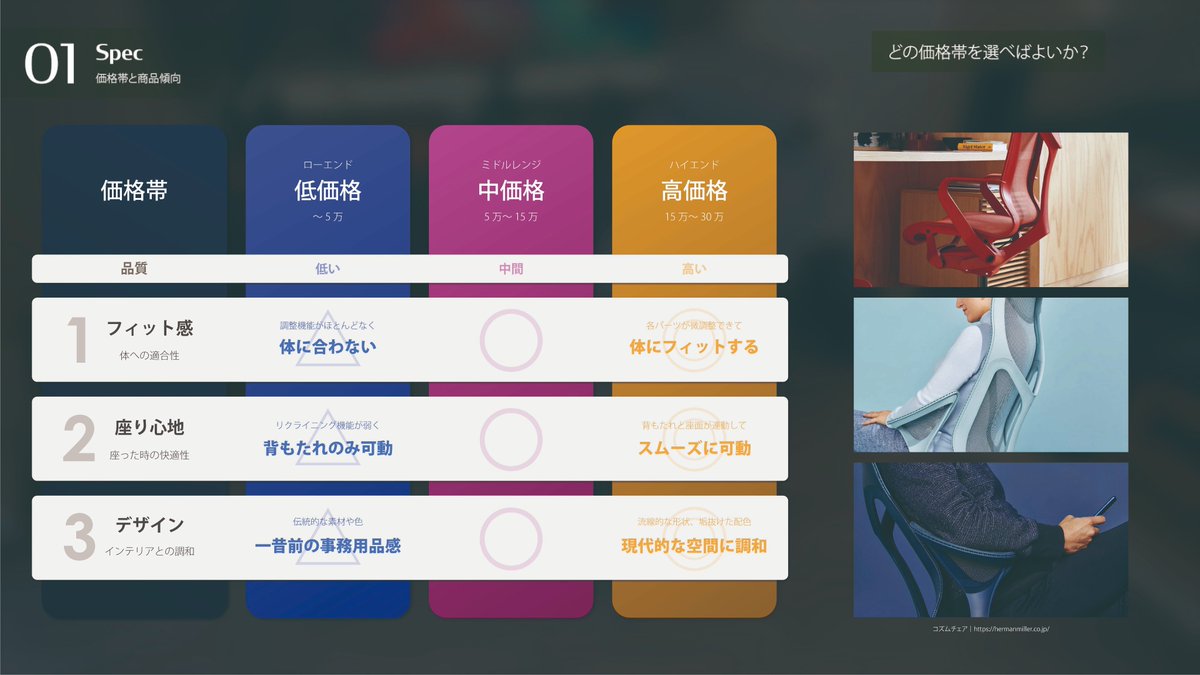 wiredesigncc's tweet image. オフィスチェアについて詳しく調べてまとめてみました。  

1️⃣どの「価格帯」を選べばよいか？
2️⃣どの「ブランド」を選べばよいか？
3️⃣どの「プロダクト」を選べばよいか？
4️⃣アジア新興メーカーは実際のところどうなのか？

【動画】オフィスチェアの選び方｜完全ガイド
youtu.be/POqNKan0Cn8