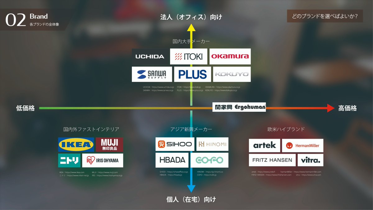 wiredesigncc's tweet image. オフィスチェアについて詳しく調べてまとめてみました。  

1️⃣どの「価格帯」を選べばよいか？
2️⃣どの「ブランド」を選べばよいか？
3️⃣どの「プロダクト」を選べばよいか？
4️⃣アジア新興メーカーは実際のところどうなのか？

【動画】オフィスチェアの選び方｜完全ガイド
youtu.be/POqNKan0Cn8