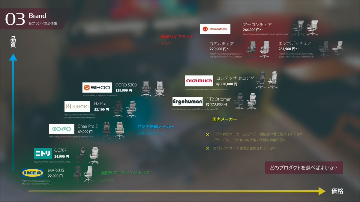 wiredesigncc's tweet image. オフィスチェアについて詳しく調べてまとめてみました。  

1️⃣どの「価格帯」を選べばよいか？
2️⃣どの「ブランド」を選べばよいか？
3️⃣どの「プロダクト」を選べばよいか？
4️⃣アジア新興メーカーは実際のところどうなのか？

【動画】オフィスチェアの選び方｜完全ガイド
youtu.be/POqNKan0Cn8