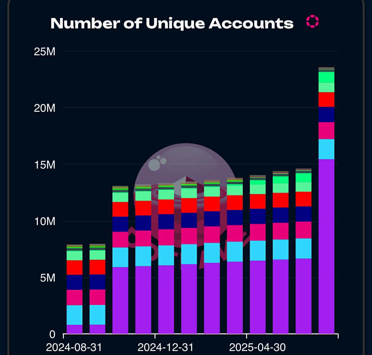 Polkadot is on fire! 

The latest stats show a record-breaking surge in the number of unique accounts, reaching an all-time high over 25M! 

 The momentum is real, massive growth and community engagement. 

Are you part of the <a href="/Polkadot/">Polkadot</a> ecosystem yet?