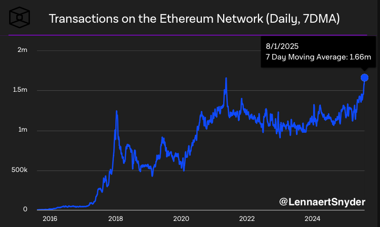 Les transactions quotidiennes sur $ETH ont atteint un nouveau record historique🚀