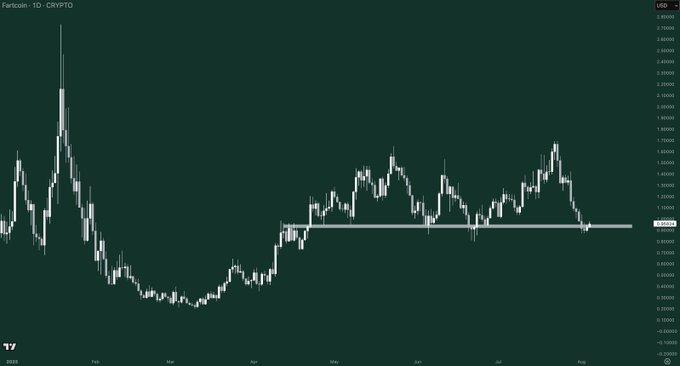 Fartcoin under $1.00 is one of the easiest trades this cycle.  

Free money.