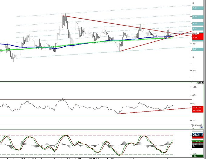 #formt 
Destek 3.84  3.78 
Direnç 3.94 4.02/04

Onay aldı ama 3.94 ustu kapanış önemli