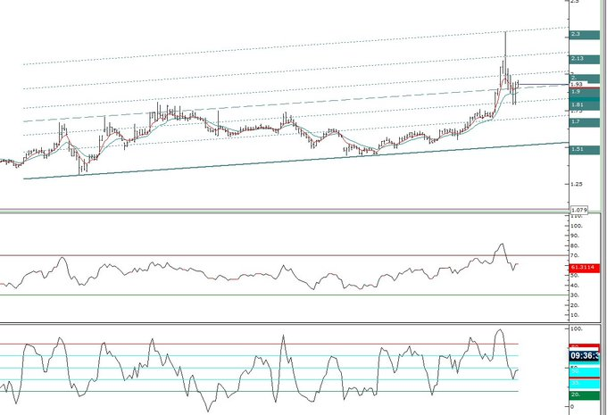 #cante
Destek 1.88 1.79
Direnç 2 2.09

Destekten  güzel tepkisini aldı