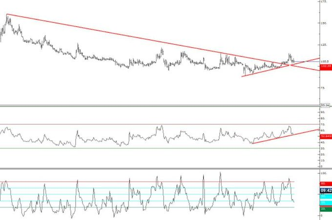 #burva 
Trend dibine yakın 102 altı stop 
Destek 104.10 102.85
Direnç 109.20 114.90

Rsı tepki bölgesinde...

#tarama #borsa #hisse