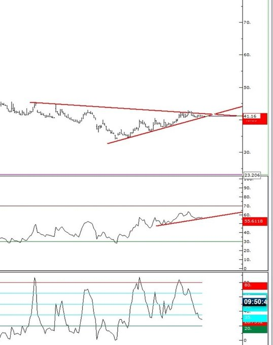 #yeotk

Destek 40.62 altı stop
Direnç 41.88 ustu kırılım 42.88 44.78 

Rsı tepki bölgesinde

#tarama #borsa