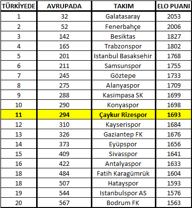 batuhanengin53's tweet photo. 🟩🟦 Çaykur Rizespor, ELO Rating'e göre Avrupa'da kaçıncı büyük takım?
Türkiye’de kaçıncı sırada yer alıyor?
Avrupa kupalarına katılırsa başarı şansı nedir?
Takım bazlı kıyaslamalarla değerlendirmek isterim, sorularınızı bekliyorum!
#ÇaykurRizespor #EloRating #FutbolAnalizi https://t.co/24Ixwqt3qK