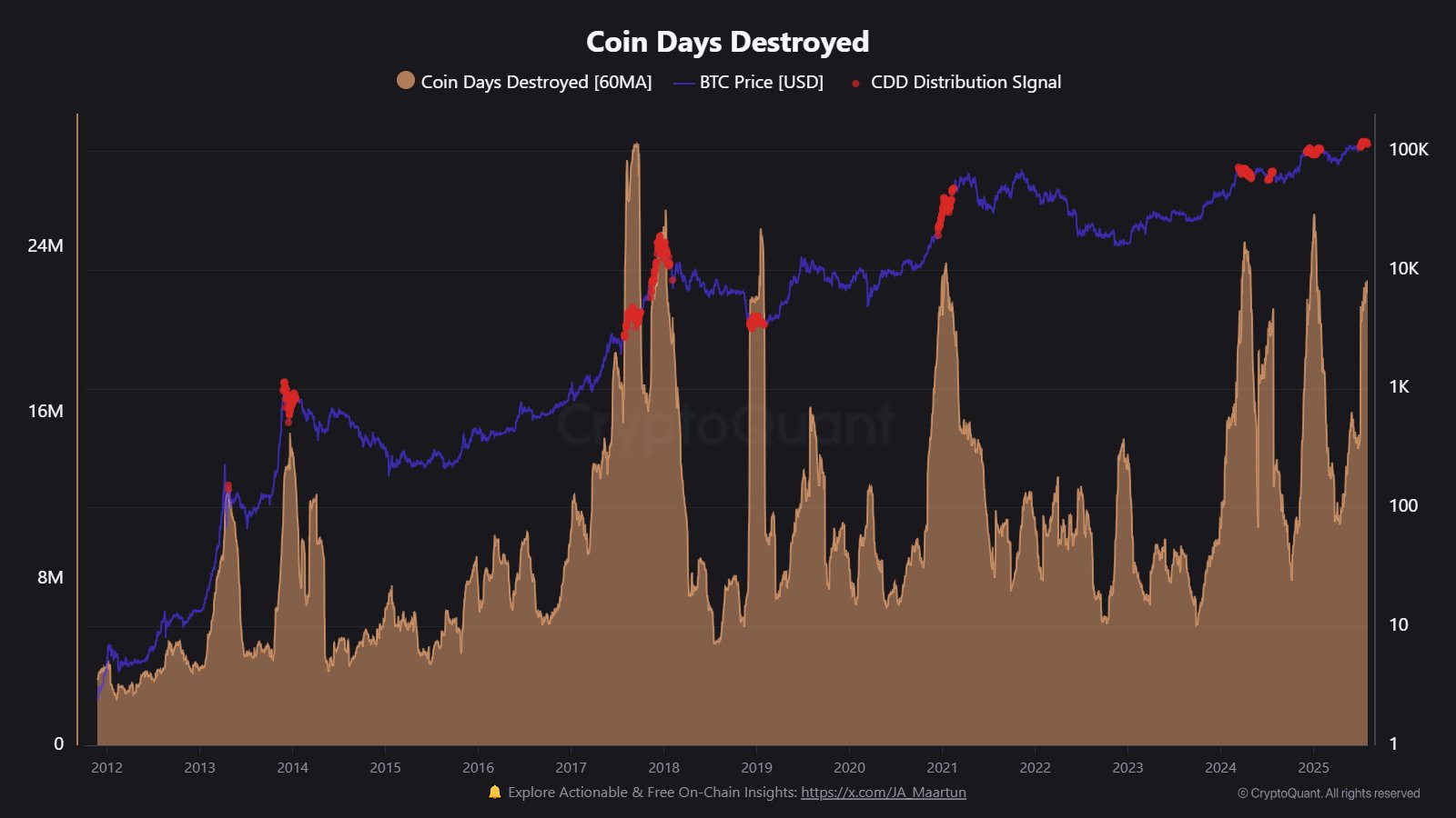 Bitcoin CDD
