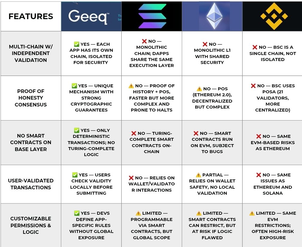 GeeqOfficial's tweet image. New week.
Same mission.
Same principles.
               👇
📍 Fix what others patch
📍 Build what others can't
📍 Believe in Geeq
