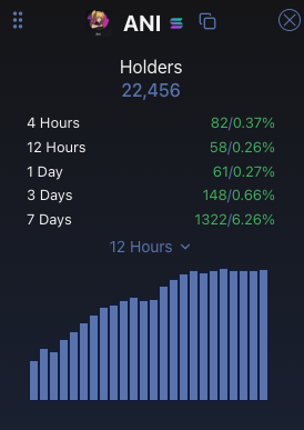 romanolegovichx's tweet photo. Still waiting for something? Smart money is already in!

The number of $ANI holders keeps growing, and the buying pressure isn’t stopping 👀

No doubt this will be one of the top tokens of the season. Be patient, it will pay off! https://t.co/uPUOXUB87l