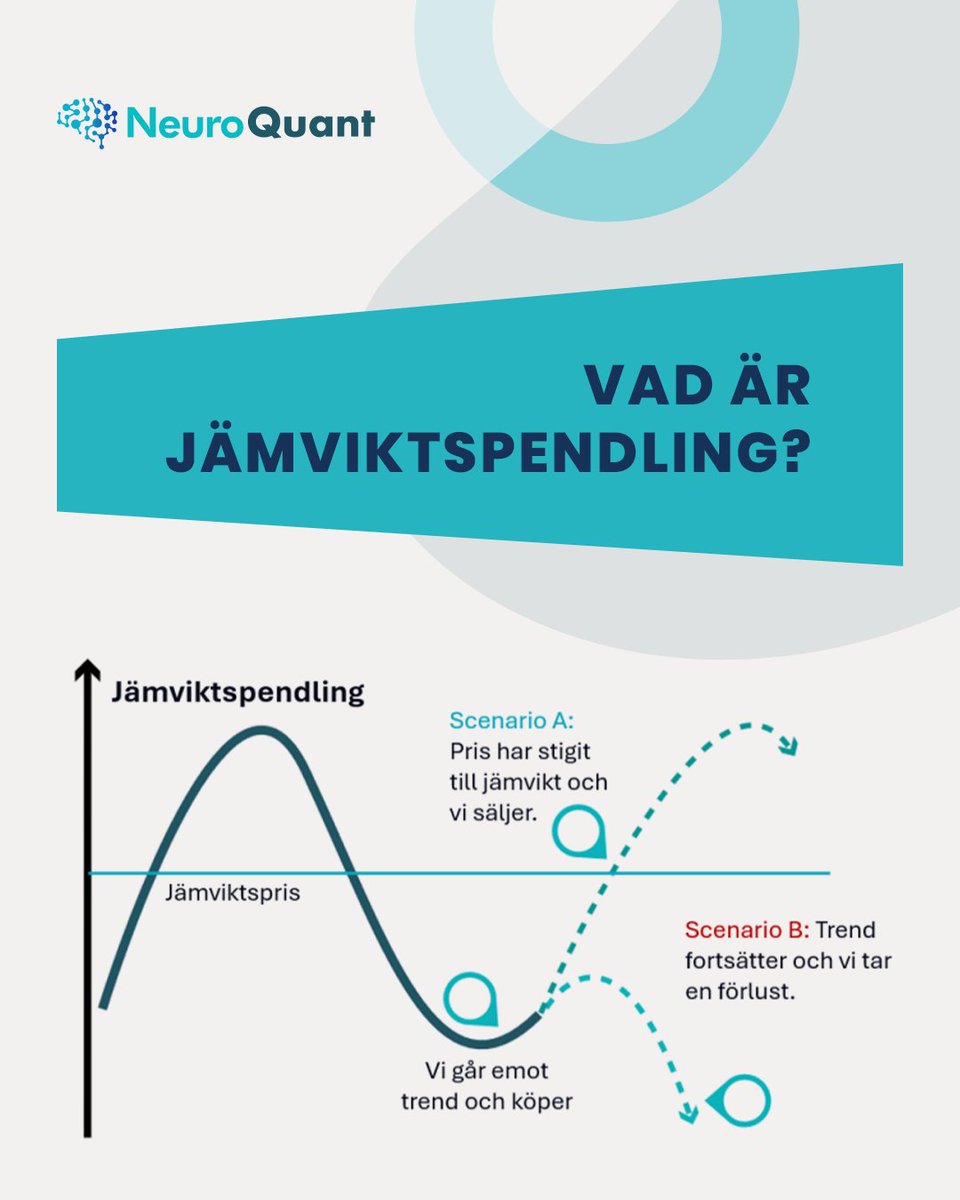 Det som går upp … kommer ofta ner.
Jämviktspendling är en strategi som fångar kortsiktiga överreaktioner i aktiekurser.
📉 Om en aktie rör sig långt över eller under sitt glidande genomsnittliga pris…
📈 Så tenderar den ofta att "studsa tillbaka" till en mer balanserad nivå.
