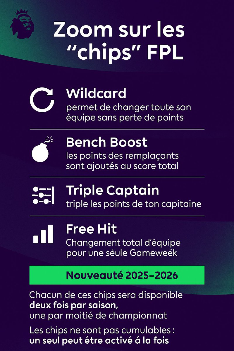 FantasySenegal's tweet photo. J-10 🧠 Zoom sur les “chips” FPL – Saison 2025-2026

⚠️ Nouveauté cette saison : chaque chip sera disponible deux fois

➡️ Une fois pendant l’aller, une autre pendant la phase retour.

Un seul chip peut être activé à la fois. https://t.co/qIKibkT8xK