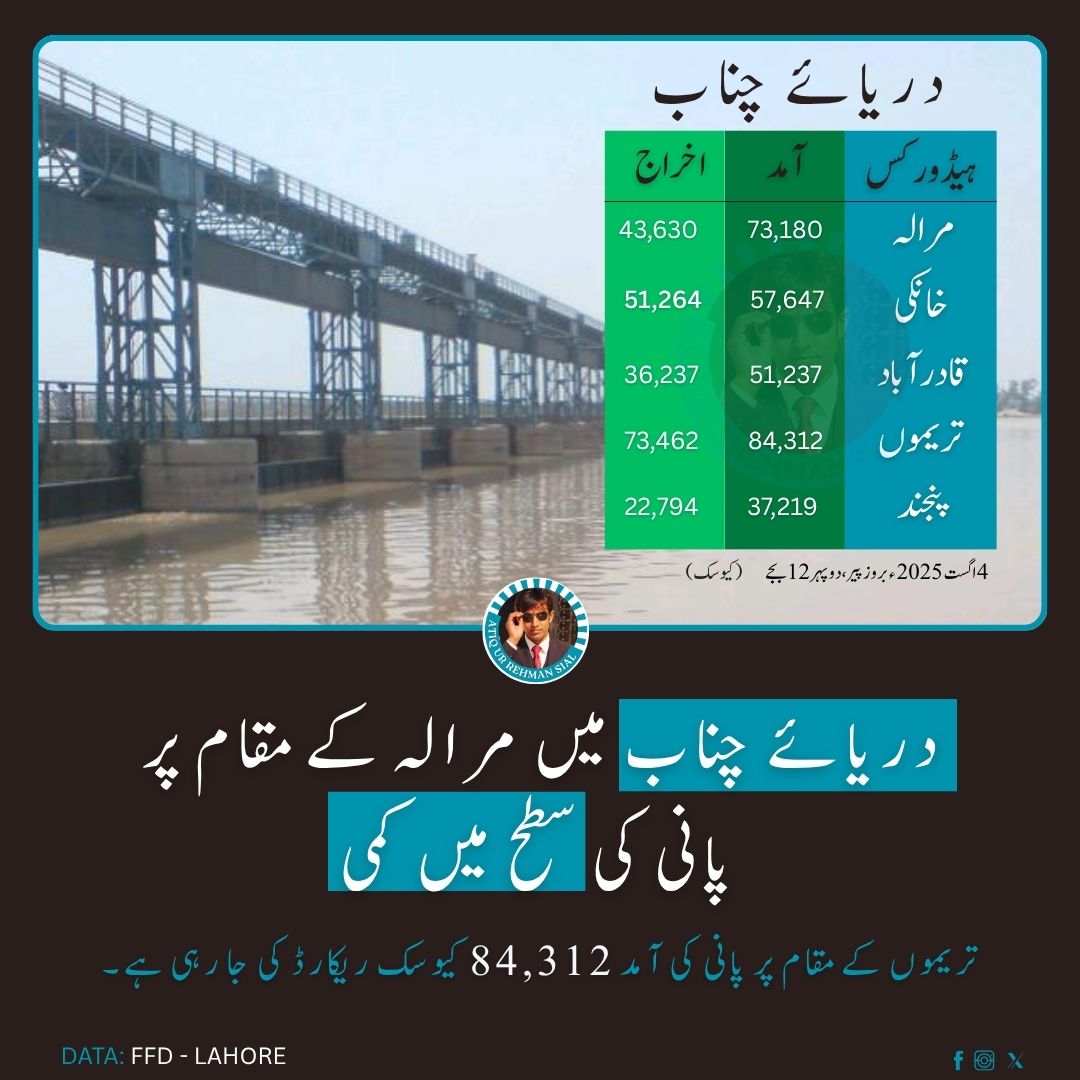 AtiqSial's tweet image. Monday - 1200 Hours | Chenab River Daily Update 

Dated: August 4, 2025

#riverflow #headworks #punjab #pakistan #flood2025 #monsoon2025