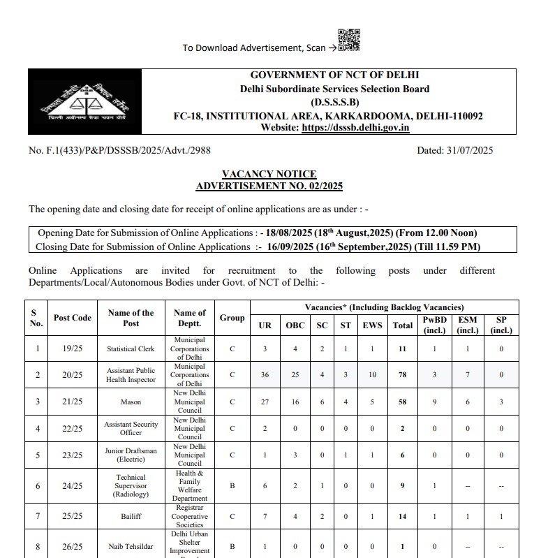 Vacancy Notice Advt.No. 02/2025 is published for inviting online application from 18/08/2025 to 16/09/2025 upto 23:59. For details please visit website dsssb.delhi.gov.in.