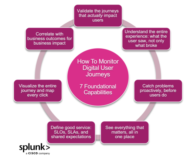Observability That Tracks What Matters: Monitoring Critical User Journeys End to End | Splunk bit.ly/452aLK3