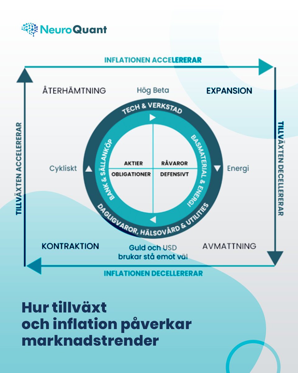 Marknaden rör sig inte slumpmässigt – den roterar.
Tillväxt och inflation är de två krafter som styr investerarbeteende över sektorer, tillgångar och stilar.
Att förstå var vi befinner oss i den makroekonomiska cykeln hjälper dig att positionera dig smartare – och undvika att
