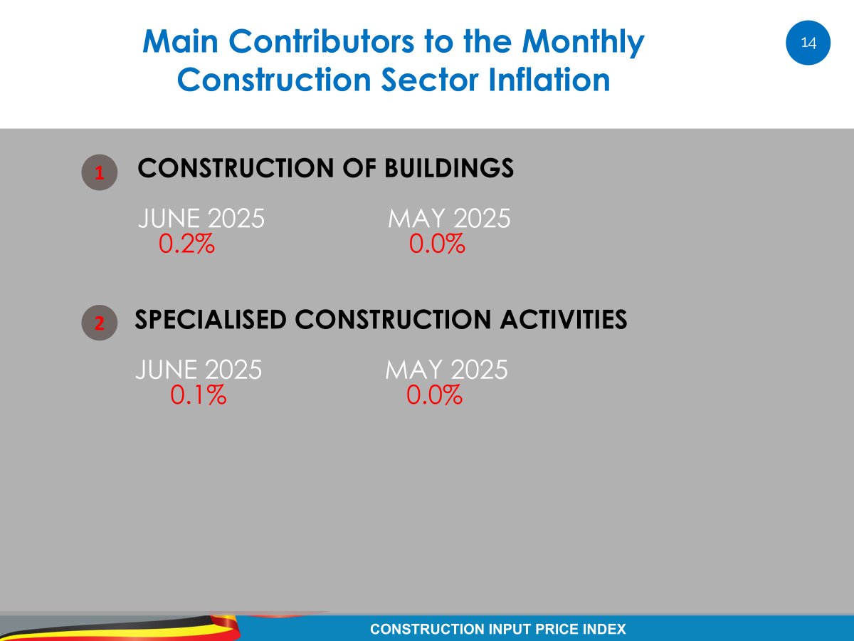 #CIPIJune25 MONTHLY CIPI
The Construction Sector Inflation registered an increase of 0.1% for the month of June 2025 compared to 0.0% registered in the month of May 2025.