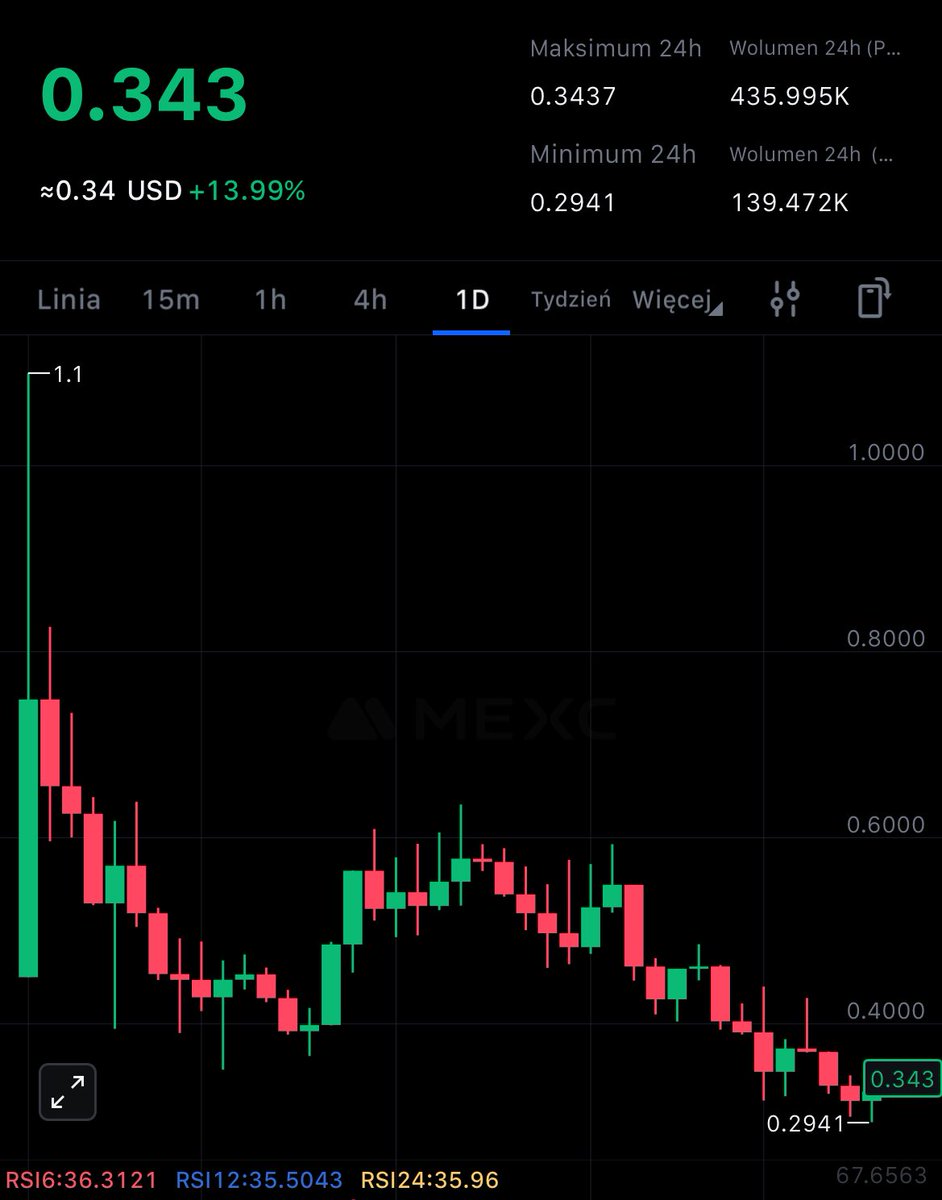Adrian Nowak (@adriann1276550) on Twitter photo $PBTC To czas iść wyżej ! 🫡
Nowe ATH czeka powyżej 1$ 🤑🤑🤑
RSI 6: 36,31 , RSI 12: 35,50 ,RSI 24: 35,96 na wykresie 1D wciąż trochę za niskie .
Po prostu trzymaj ! 🫡
<a href="/purple_bitcoin_/">Purple Bitcoin</a> <a href="/coinwizz303/">Coin Pusher 💹🧲</a> <a href="/MEXC_Official/">MEXC</a> $PBTC To czas iść wyżej ! 🫡
Nowe ATH czeka powyżej 1$ 🤑🤑🤑
RSI 6: 36,31 , RSI 12: 35,50 ,RSI 24: 35,96 na wykresie 1D wciąż trochę za niskie .
Po prostu trzymaj ! 🫡
<a href="/purple_bitcoin_/">Purple Bitcoin</a> <a href="/coinwizz303/">Coin Pusher 💹🧲</a> <a href="/MEXC_Official/">MEXC</a>