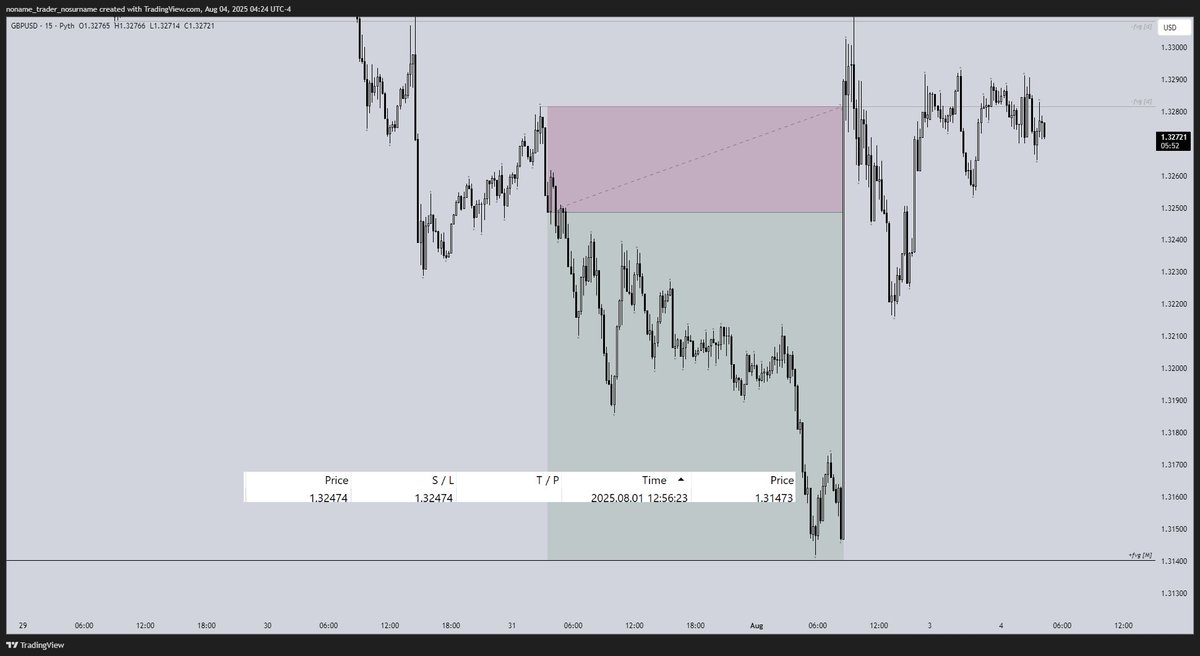 Noname_Trader (@n0name_trader) on Twitter photo $GBPUSD trade 31.07-01.08
Not only I am using <a href="/PythNetwork/">Pyth Network 🔮</a> charts for my intraday trading, but my purple sense helped me to close the trade before the NFP release...
Took profit instead of loss
The power of Global Price Layer🔮 $GBPUSD trade 31.07-01.08
Not only I am using <a href="/PythNetwork/">Pyth Network 🔮</a> charts for my intraday trading, but my purple sense helped me to close the trade before the NFP release...
Took profit instead of loss
The power of Global Price Layer🔮