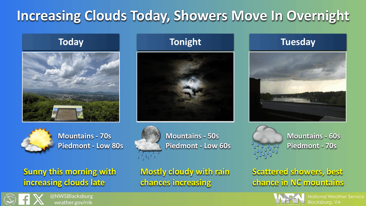Mostly quiet weather today. Clouds increase late in the day with isolated showers/storms in the NC mountains. Highs remain below normal in the 70s to low 80s. Scattered showers move in overnight, lasting into Tuesday, with the best chance west of I-77 and south of US-460. #RNKwx