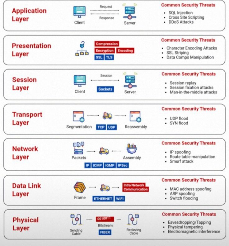 Describe the importance of the physical layer | iiQ8 OSI Layers