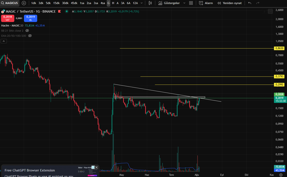 #MAGICUSDT  Takip eilebilir.ytd