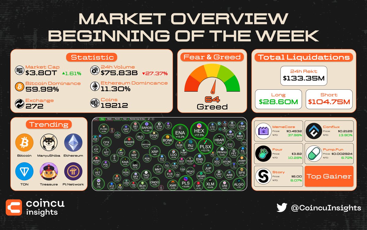 Coincu Insights (@coincuinsights) on Twitter photo 🔥Market Overview Beginning Of The Week🔥
📊Market Stats
Market Cap: $3.8T
Volume 24h: $75.83B
Fear & Greed:  64
#Marketoverview #Crypto 🔥Market Overview Beginning Of The Week🔥
📊Market Stats
Market Cap: $3.8T
Volume 24h: $75.83B
Fear & Greed:  64
#Marketoverview #Crypto