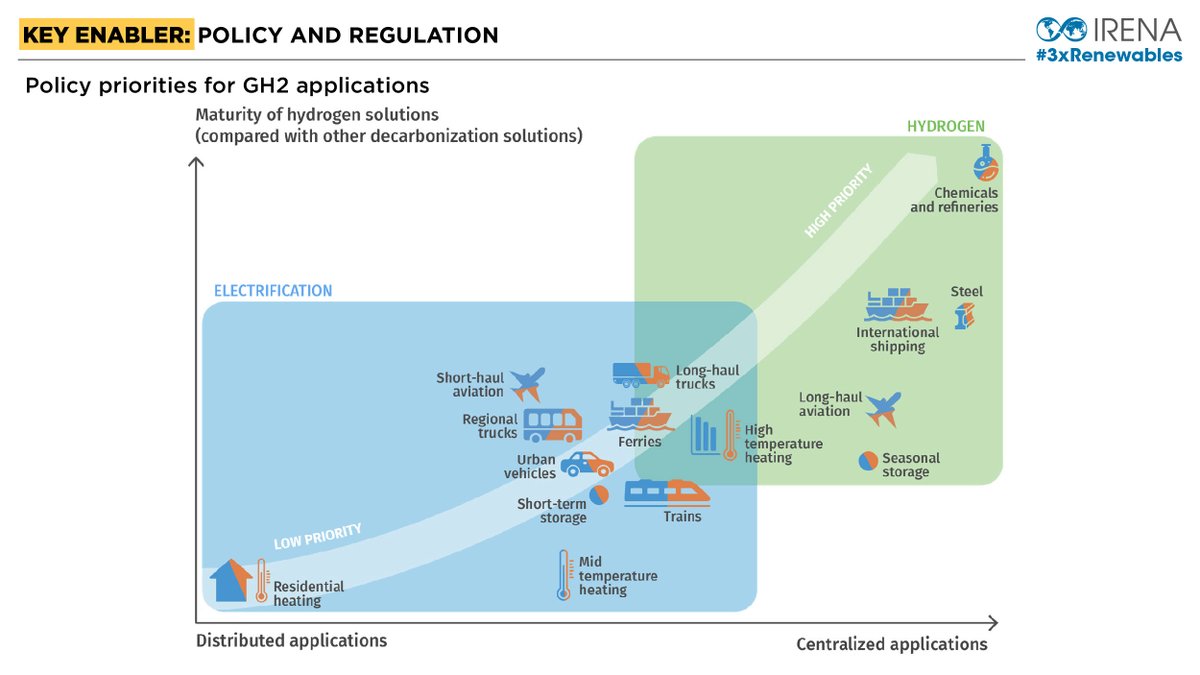 Green #hydrogen production not only generates socio-economic benefits but can also help in adding flexibility to the power grids, enabling the greater integration of renewables. This supports nations in reaching #3xRenewables by 2030. Learn more about the crucial role of policy