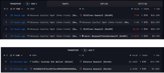 链上数据展示 Ceffu 和 Abraxas Capital 的 ETH 存入