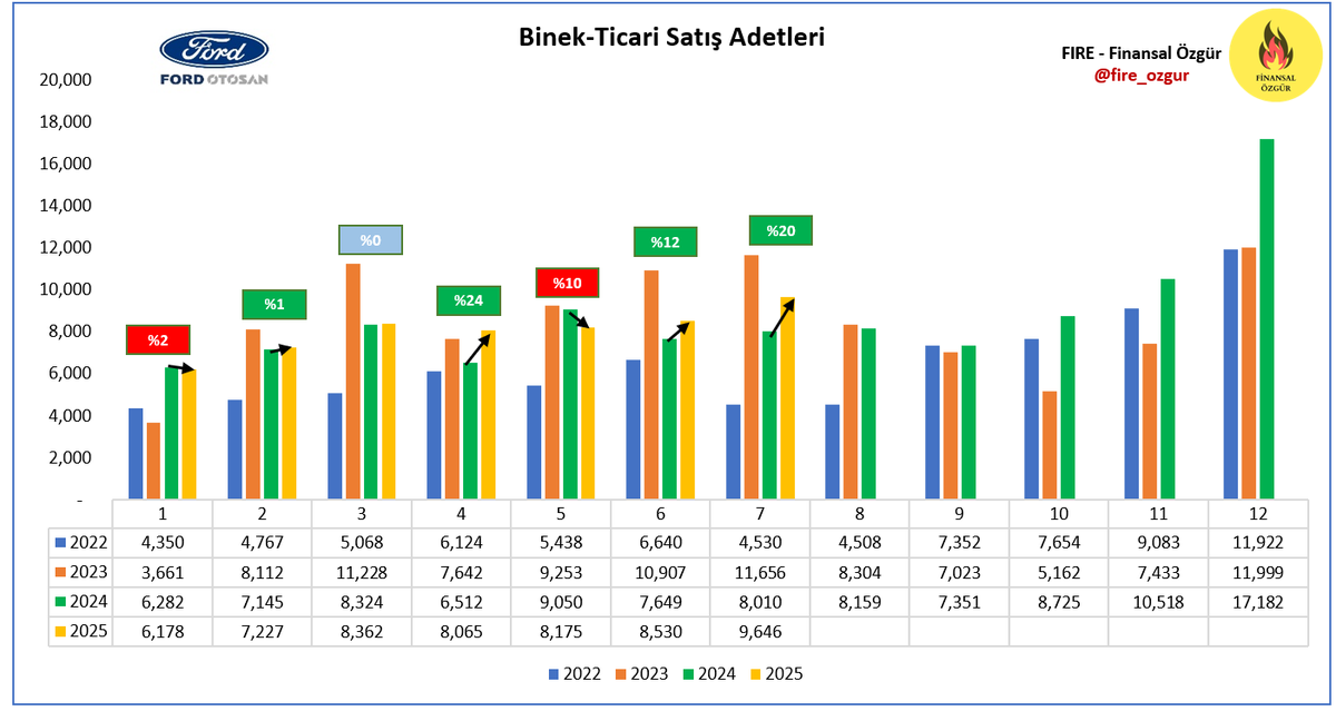 Ford Otosan'dan yurt içi tarafta 2025'in en güçlü ayı!

📍Temmuz ayında, geçen seneye göre %20 artış ile 9.646 adet satış gerçekleşti. (2024 Temmuz: 8.010 adet)
📍Ocak-Temmuz toplamında kamyon tarafı ile birlikte 60.195 adet satışa ulaşıldı. Yıl sonu hedefi 100-110 bin satış.